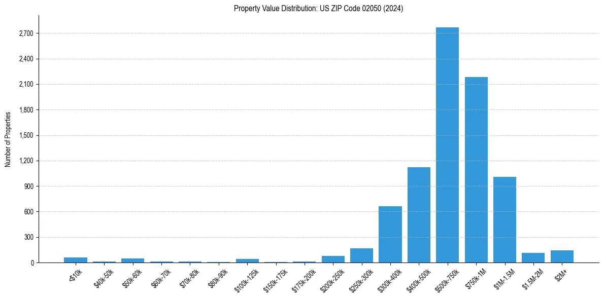 Value Distribution for 
