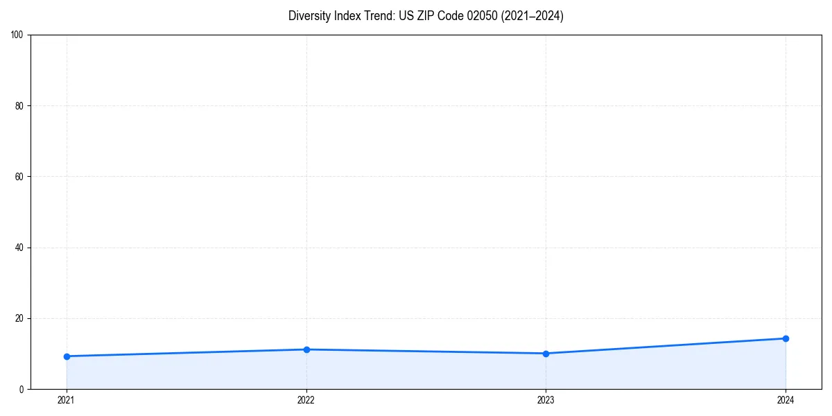 Line chart showing diversity index trends for 