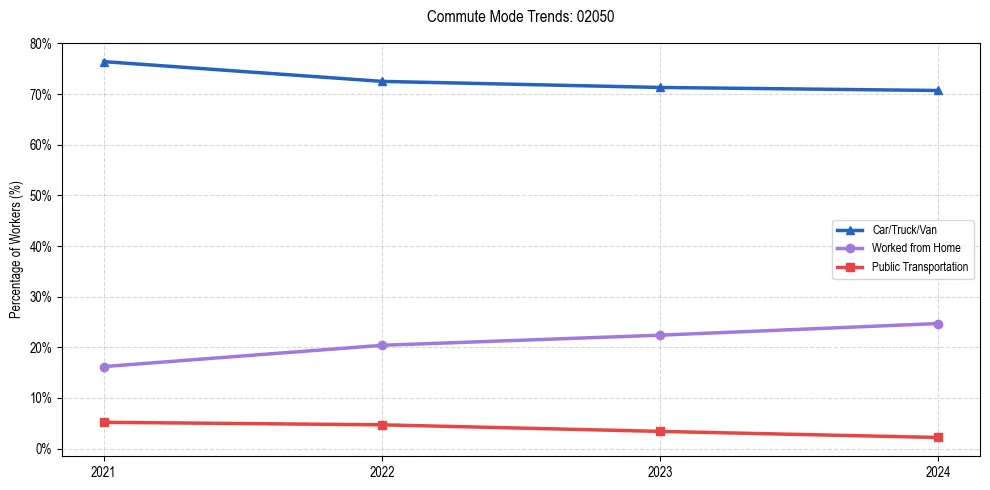 Transportation trends in US ZIP Code 02050