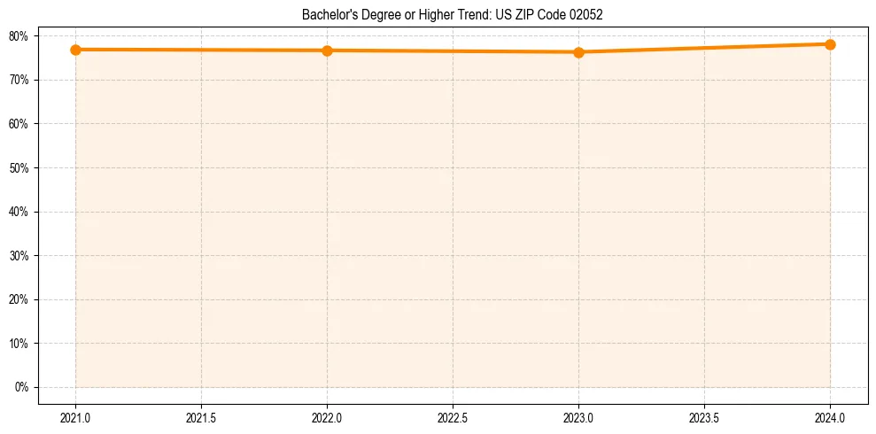 Trend chart showing bachelor degree growth in 