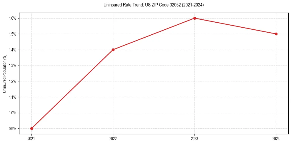 Uninsured trend chart for US ZIP Code 02052