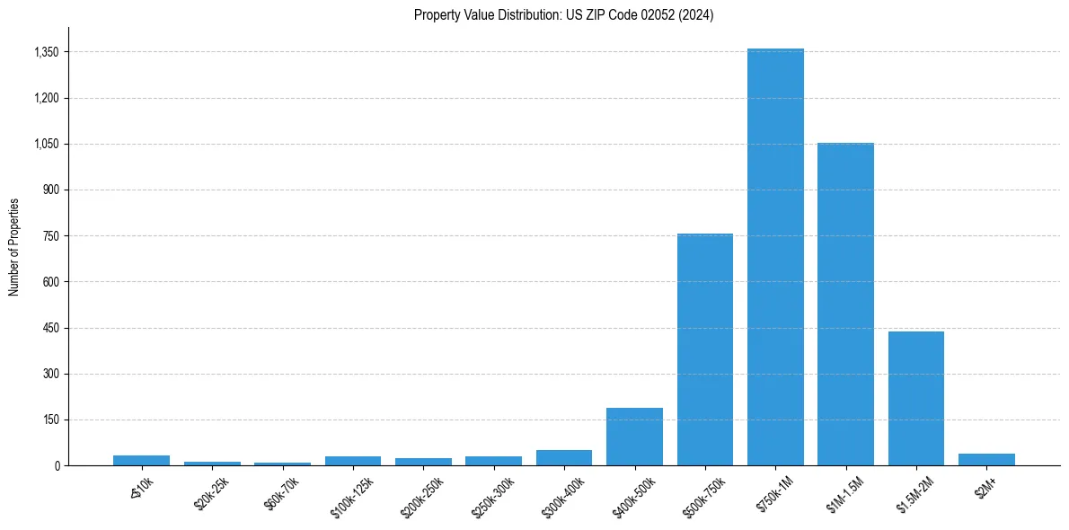 Value Distribution for 
