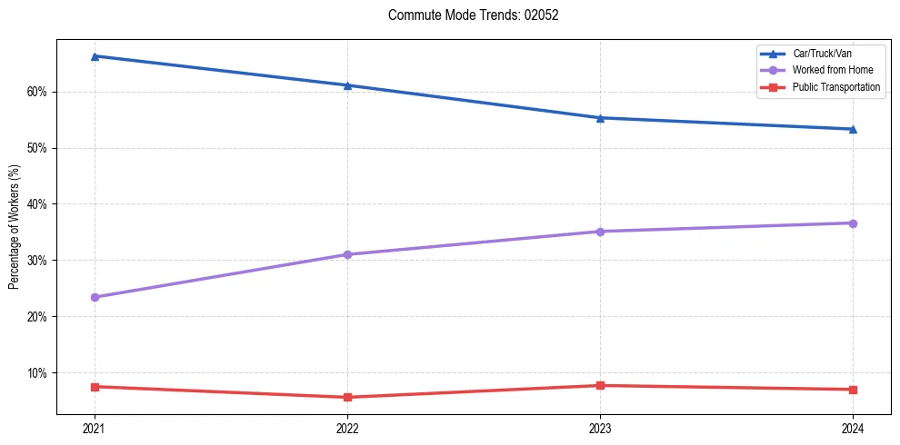 Transportation trends in US ZIP Code 02052