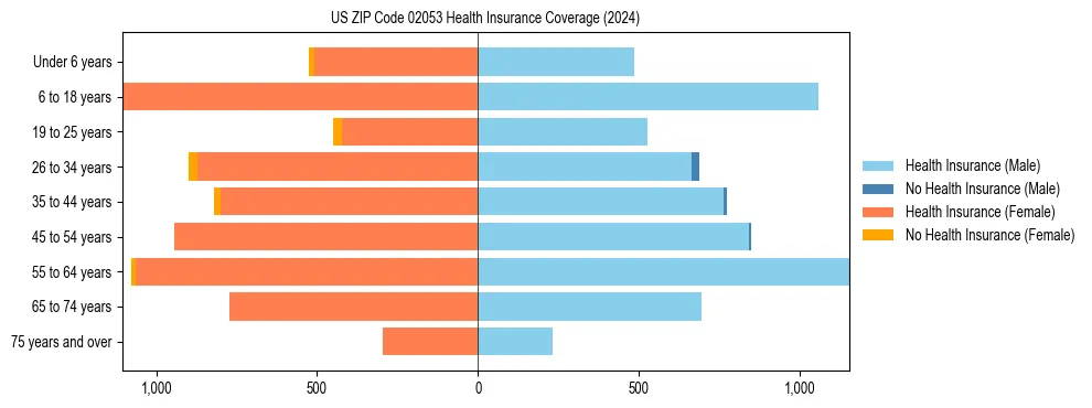 Health insurance pyramid for US ZIP Code 02053