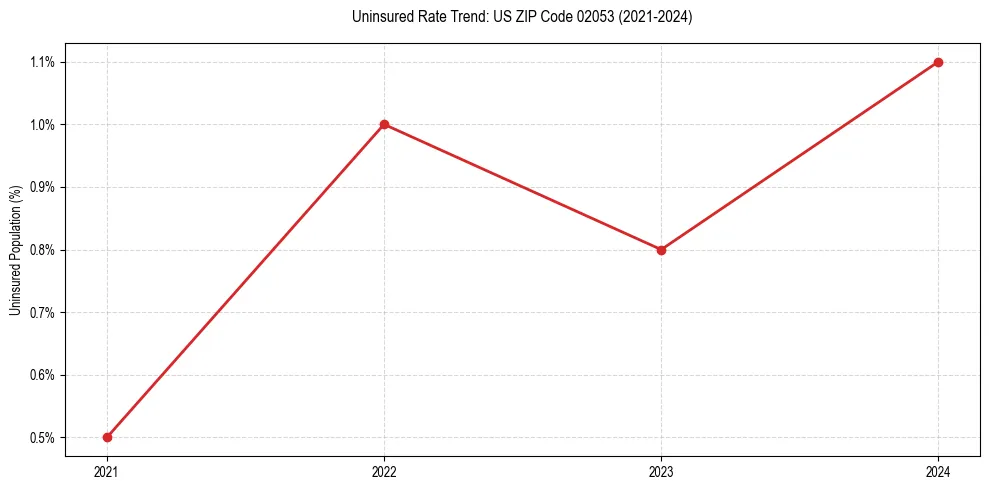 Uninsured trend chart for US ZIP Code 02053