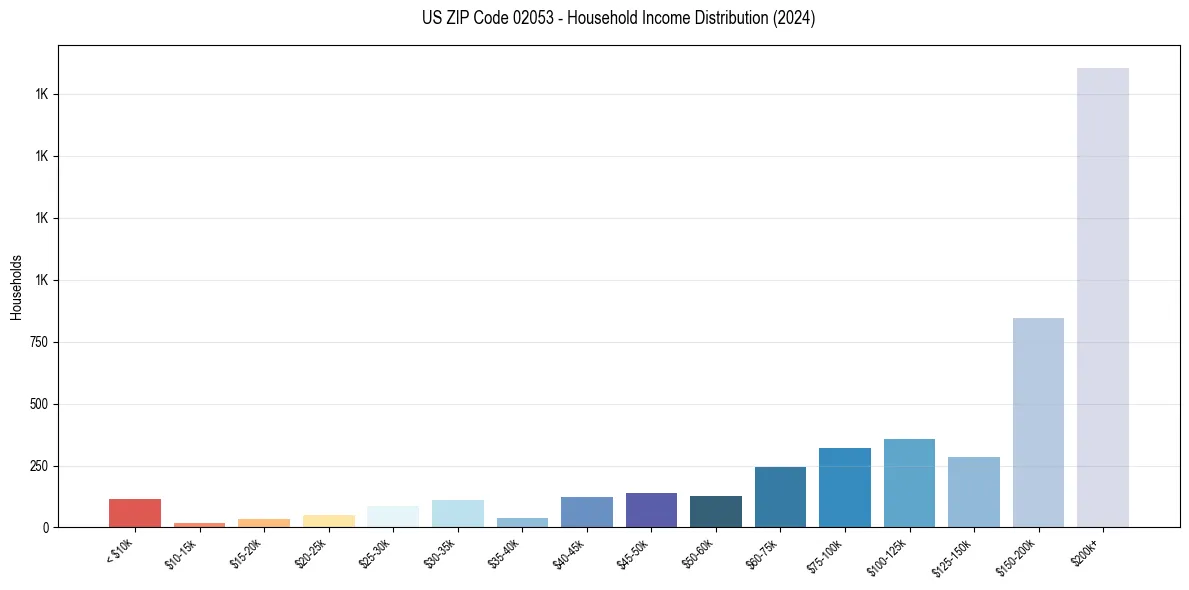 Income Distribution for 