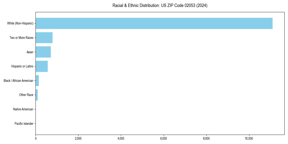 Bar chart showing racial distribution in  for 2024