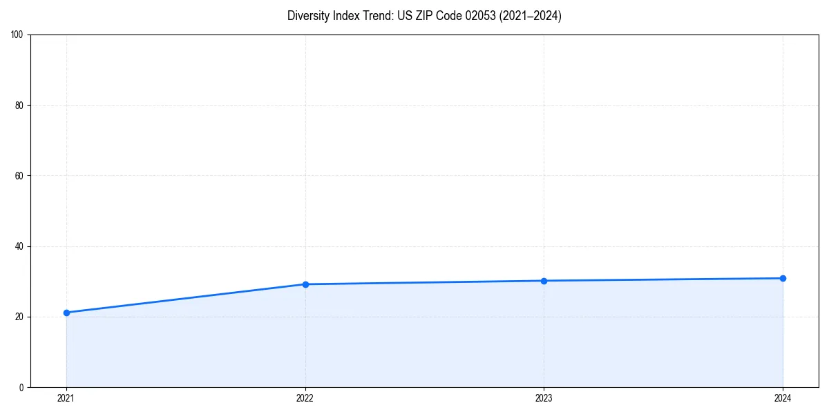 Line chart showing diversity index trends for 