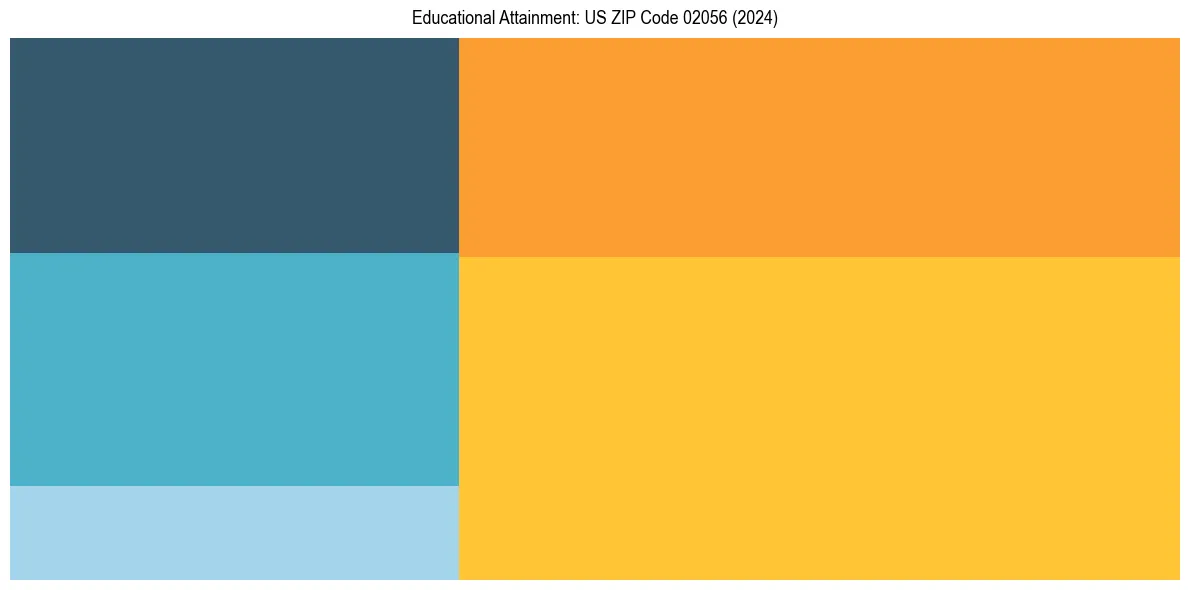 Education Treemap for  in 2024