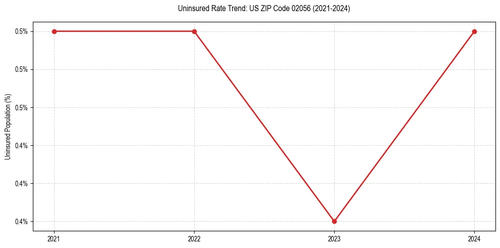 Uninsured trend chart for US ZIP Code 02056