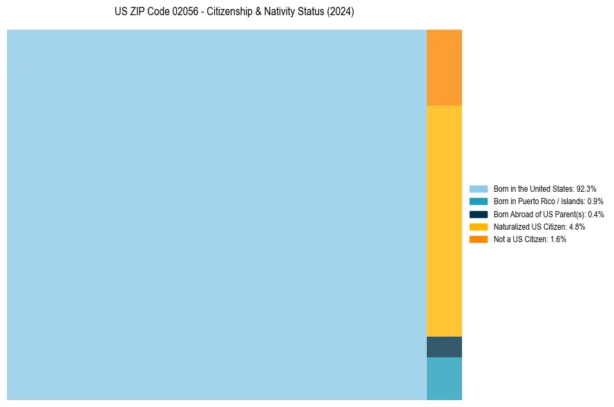 Nativity Treemap for 