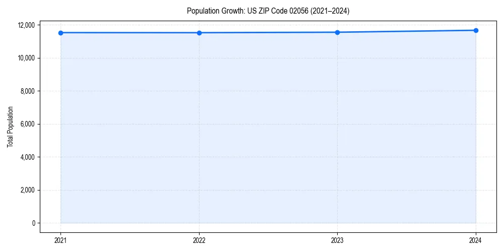 Population trends in 