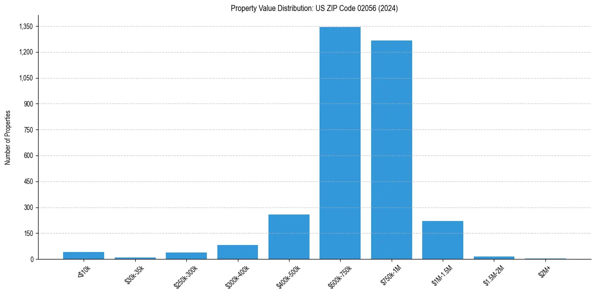 Value Distribution for 