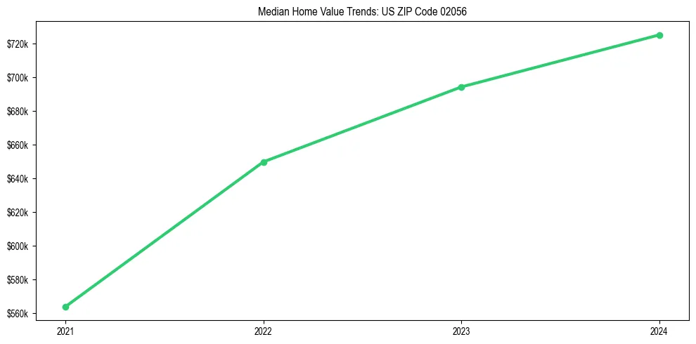 Median property value trends in 
