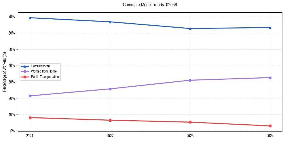 Transportation trends in US ZIP Code 02056