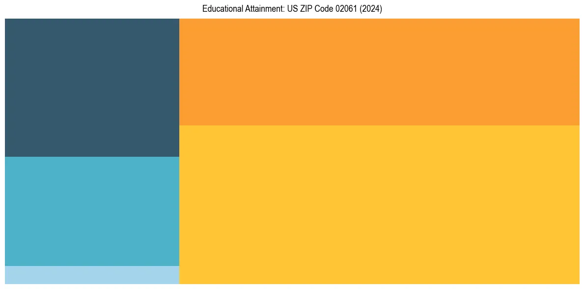 Education Treemap for  in 2024