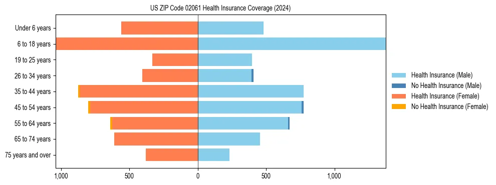 Health insurance pyramid for US ZIP Code 02061