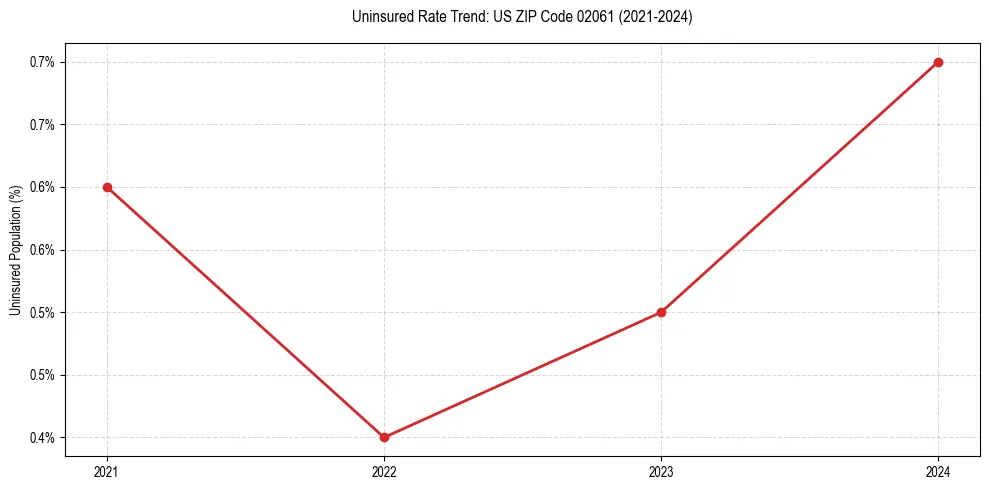 Uninsured trend chart for US ZIP Code 02061