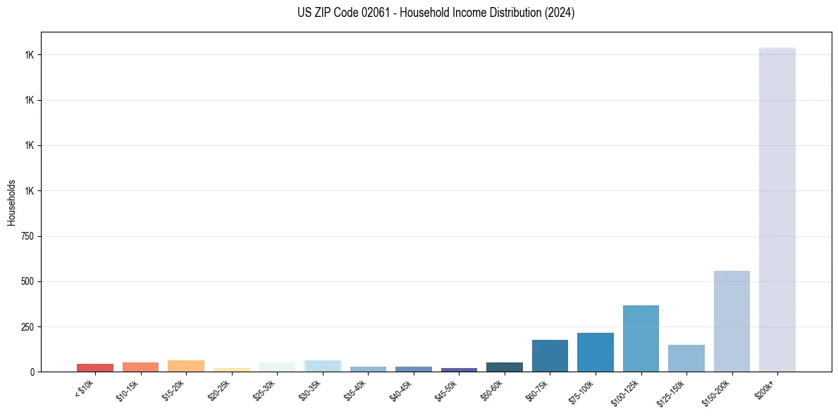 Income Distribution for 