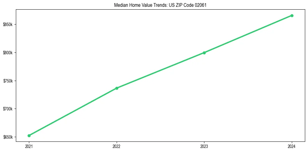 Median property value trends in 