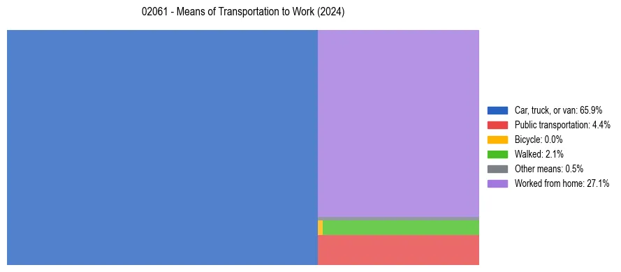 Commute modes in US ZIP Code 02061