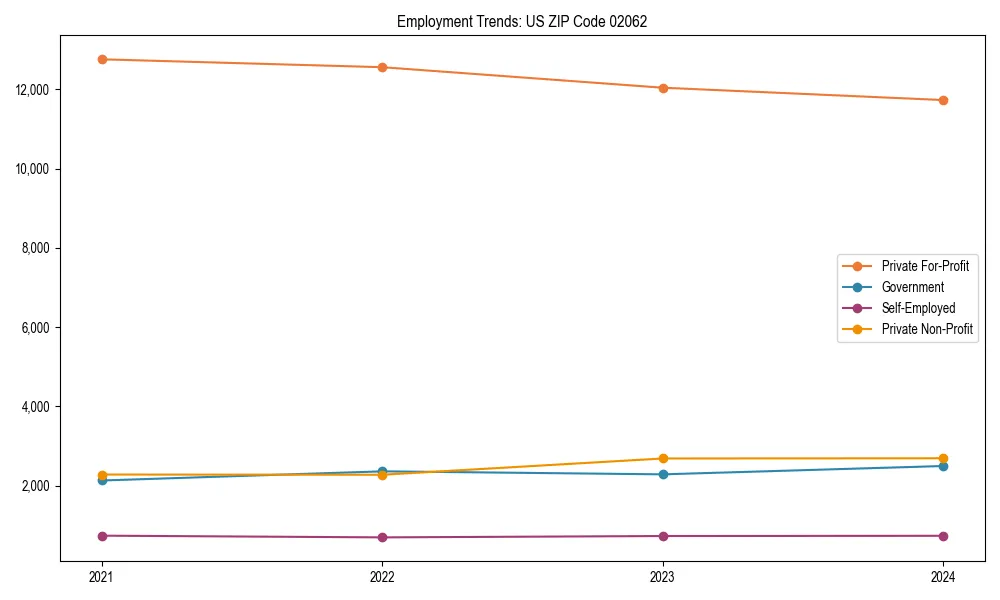 Long-term employment trends in 