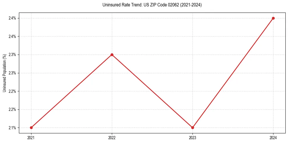 Uninsured trend chart for US ZIP Code 02062