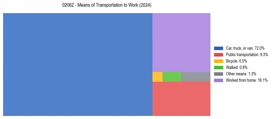 Commute modes in US ZIP Code 02062