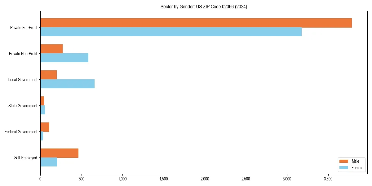 Employment sector breakdown by gender in 