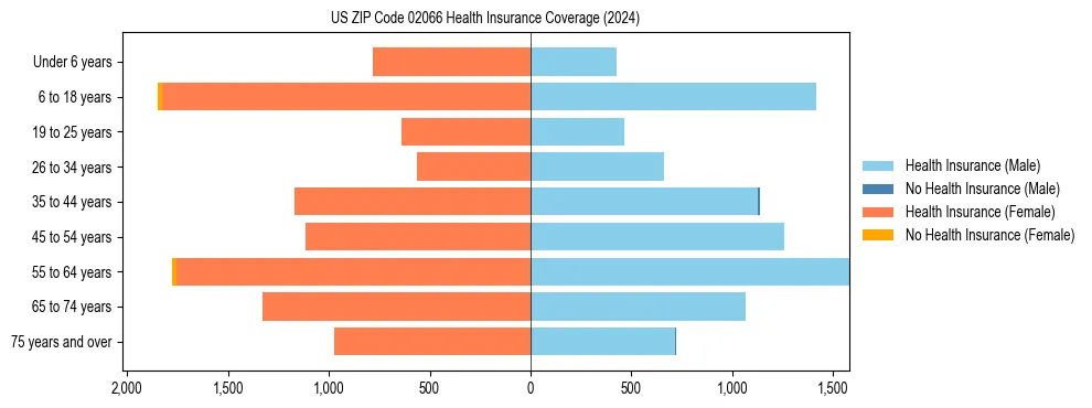 Health insurance pyramid for US ZIP Code 02066