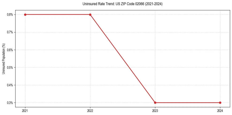 Uninsured trend chart for US ZIP Code 02066