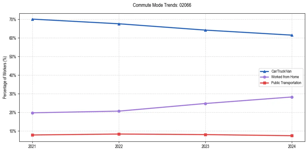 Transportation trends in US ZIP Code 02066