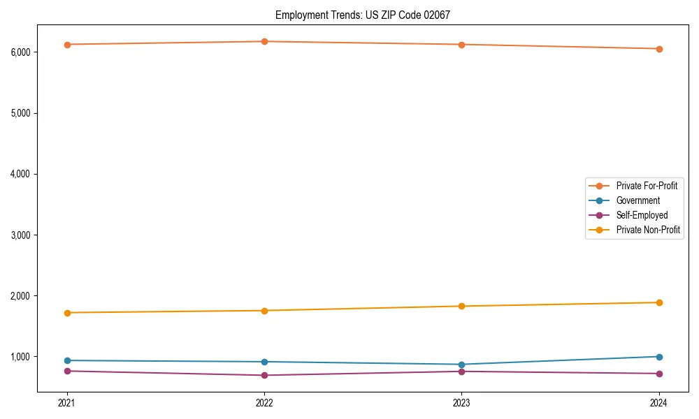 Long-term employment trends in 