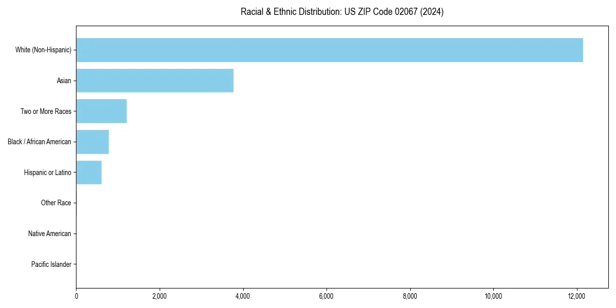 Bar chart showing racial distribution in  for 2024