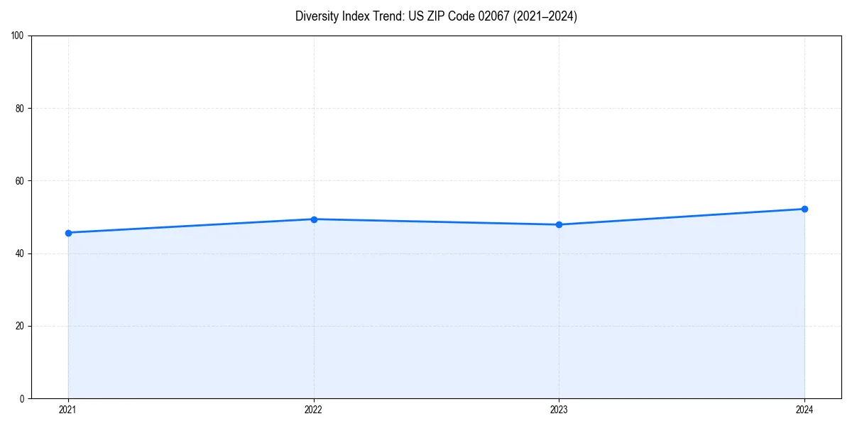 Line chart showing diversity index trends for 