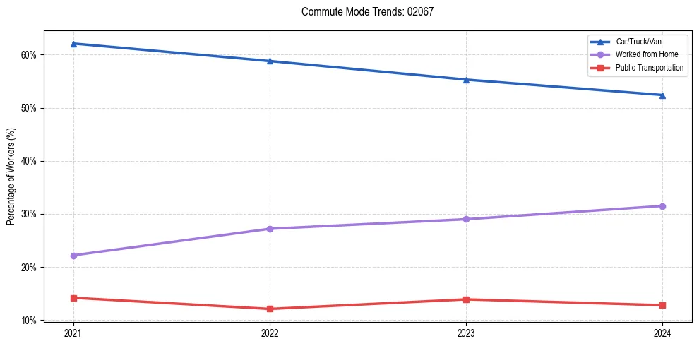 Transportation trends in US ZIP Code 02067