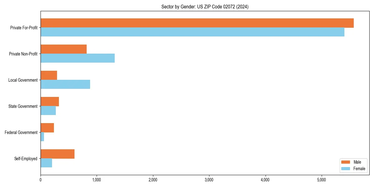 Employment sector breakdown by gender in 