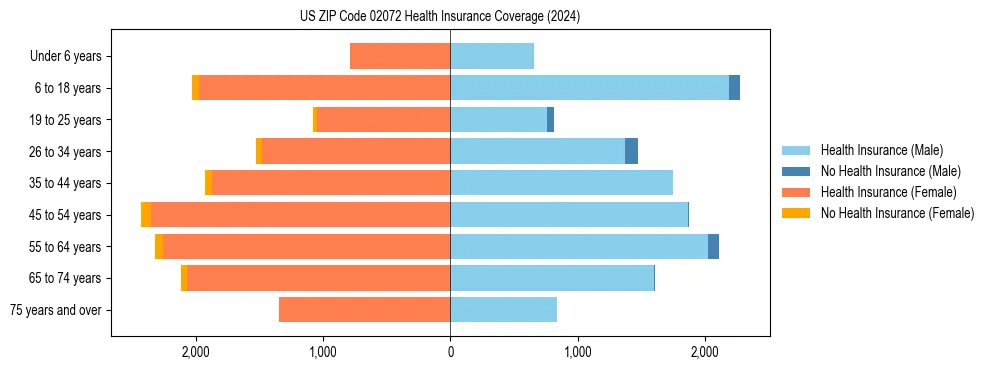 Health insurance pyramid for US ZIP Code 02072