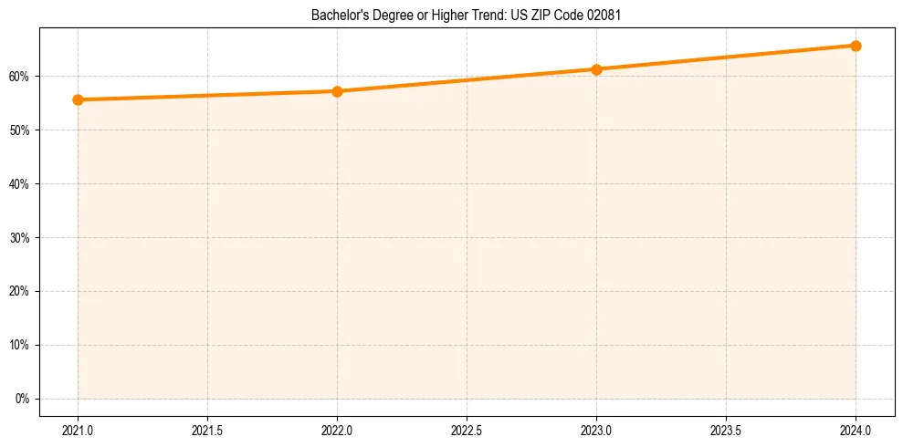 Trend chart showing bachelor degree growth in 