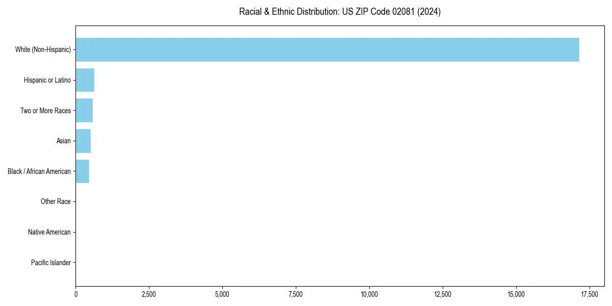 Bar chart showing racial distribution in  for 2024