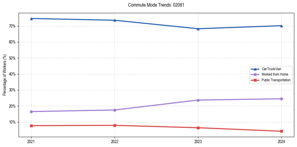 Transportation trends in US ZIP Code 02081