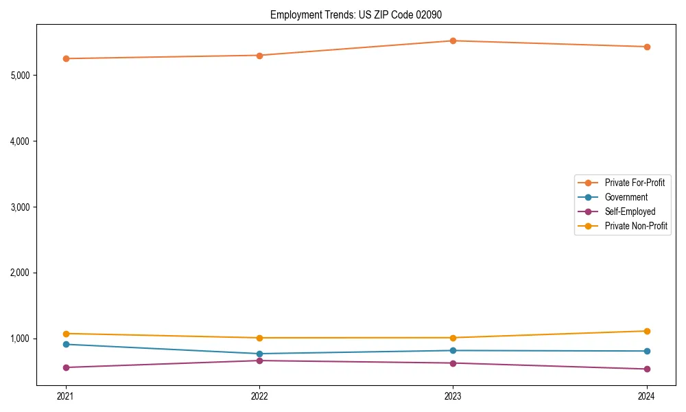 Long-term employment trends in 