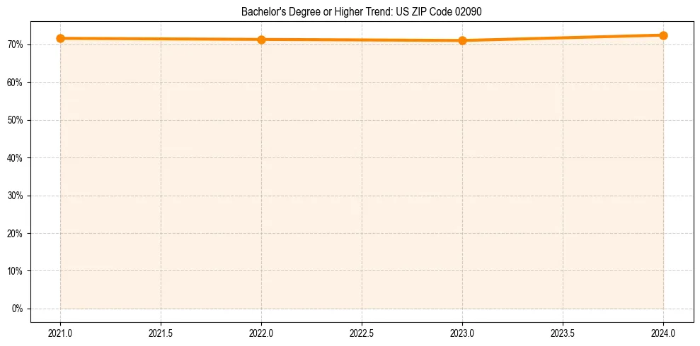Trend chart showing bachelor degree growth in 