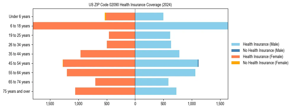 Health insurance pyramid for US ZIP Code 02090
