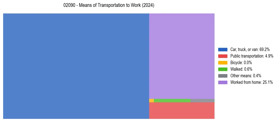 Commute modes in US ZIP Code 02090