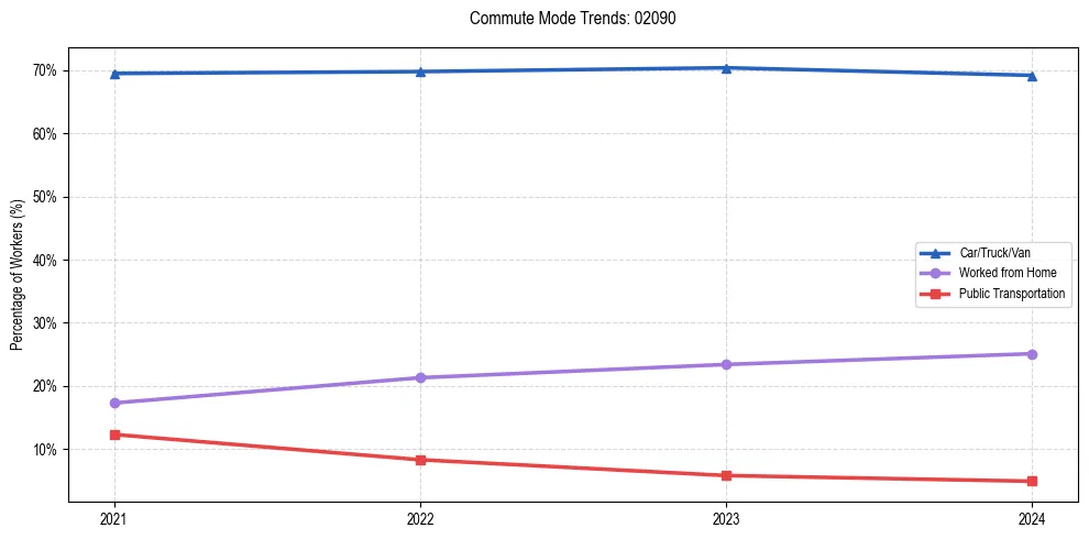 Transportation trends in US ZIP Code 02090