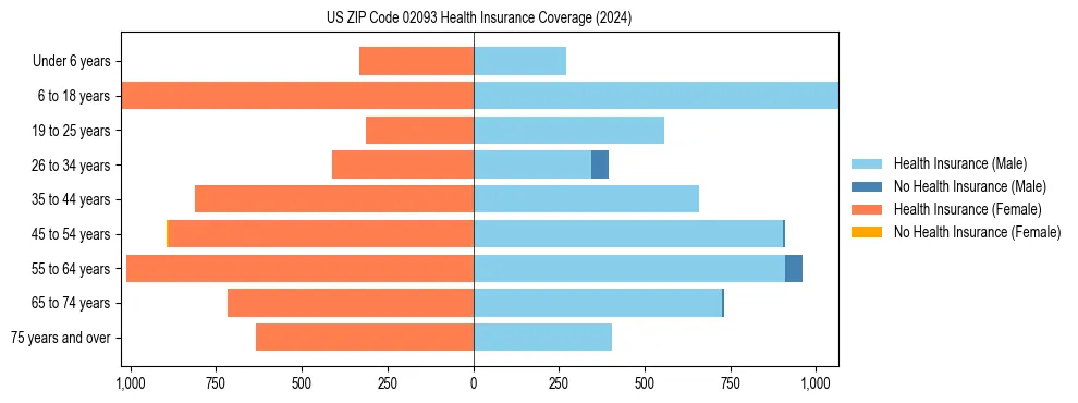 Health insurance pyramid for US ZIP Code 02093