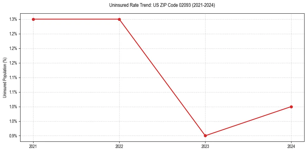 Uninsured trend chart for US ZIP Code 02093