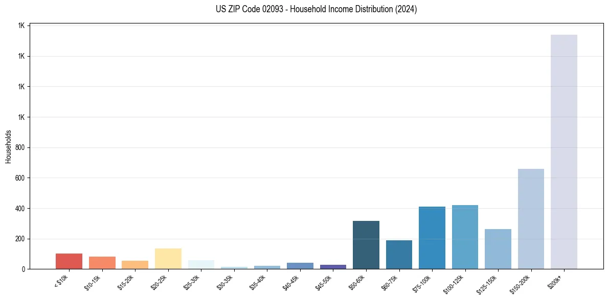 Income Distribution for 
