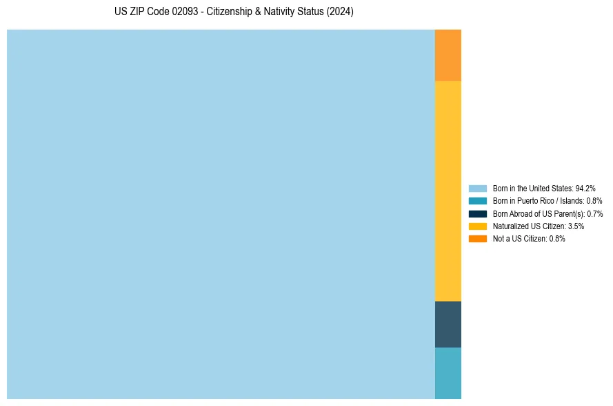 Nativity Treemap for 